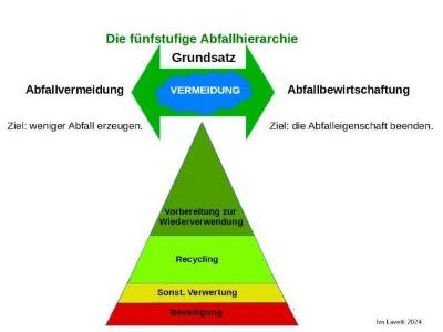 Abbildung der Abfallhierarchie