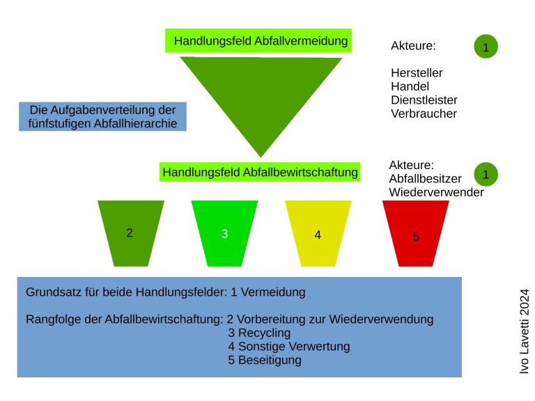 Aufgabenverteilung